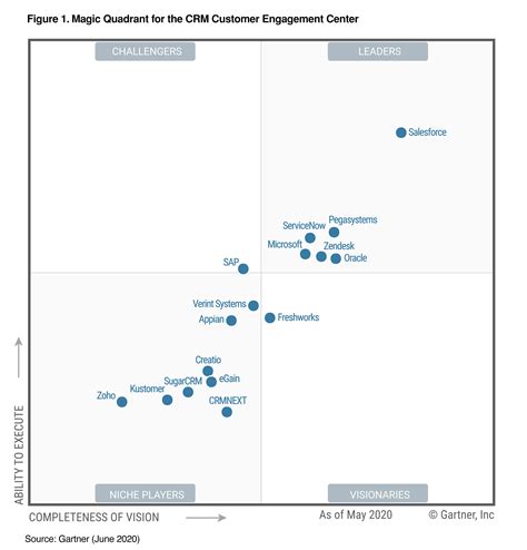 Salesforce Named a Leader in the Gartner 2020 Magic Quadrant .